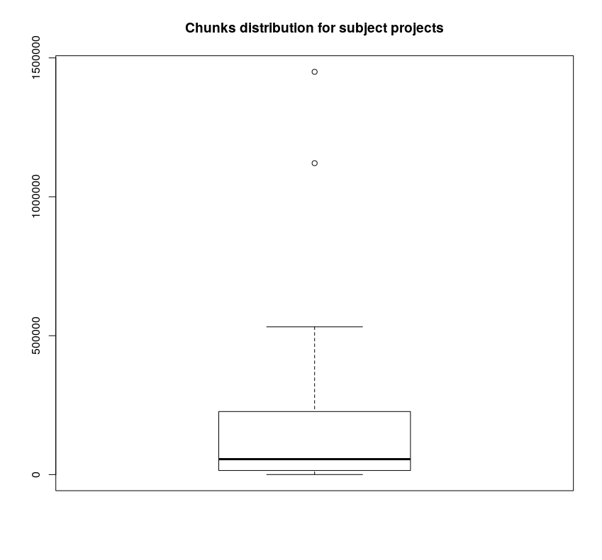 Chunks demographics