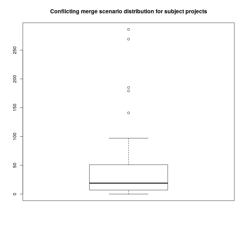 Conflicting merge scenarios demographics