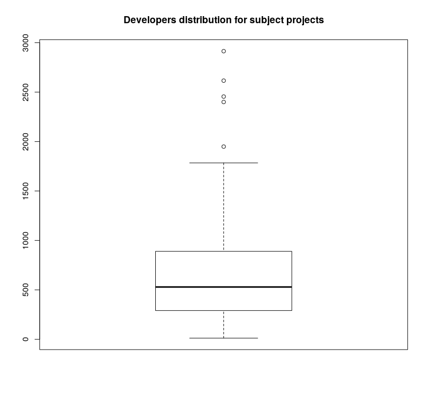 Developers demographics