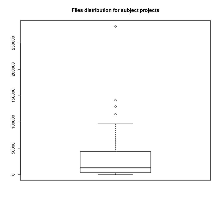 Files demographics