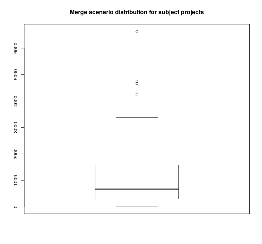 Merge scenarios demographics